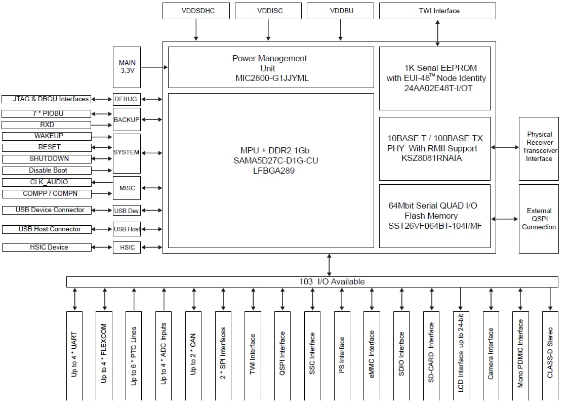 Blockdiagramm - Microchip Technology SAMA5D27 SOM1 System-on-Modul