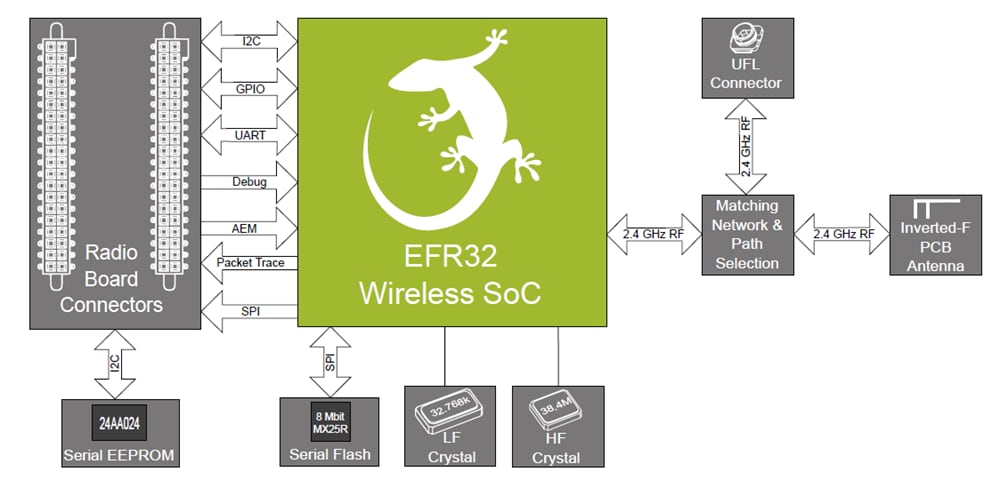 Blockdiagramm - Silicon Labs SLWRB4104A SOC-Funkboard