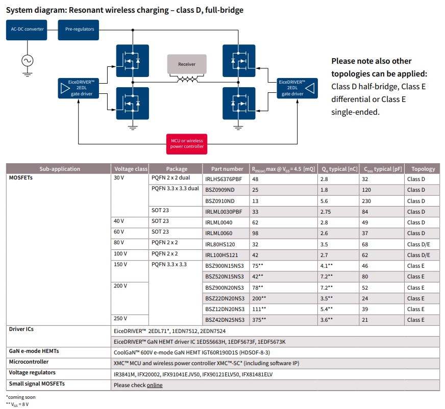 Infineon Technologies Resonantes kabelloses Laden - Verbraucherapplikationen