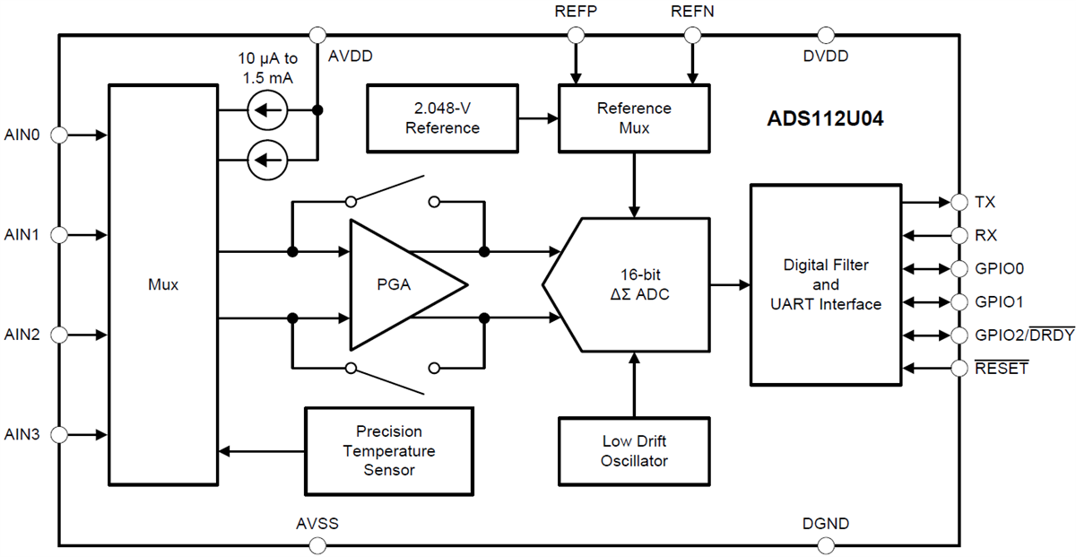 Blockdiagramm - Texas Instruments ADS112U04 16-Bit-Analog-Digital-Wandler (ADC)