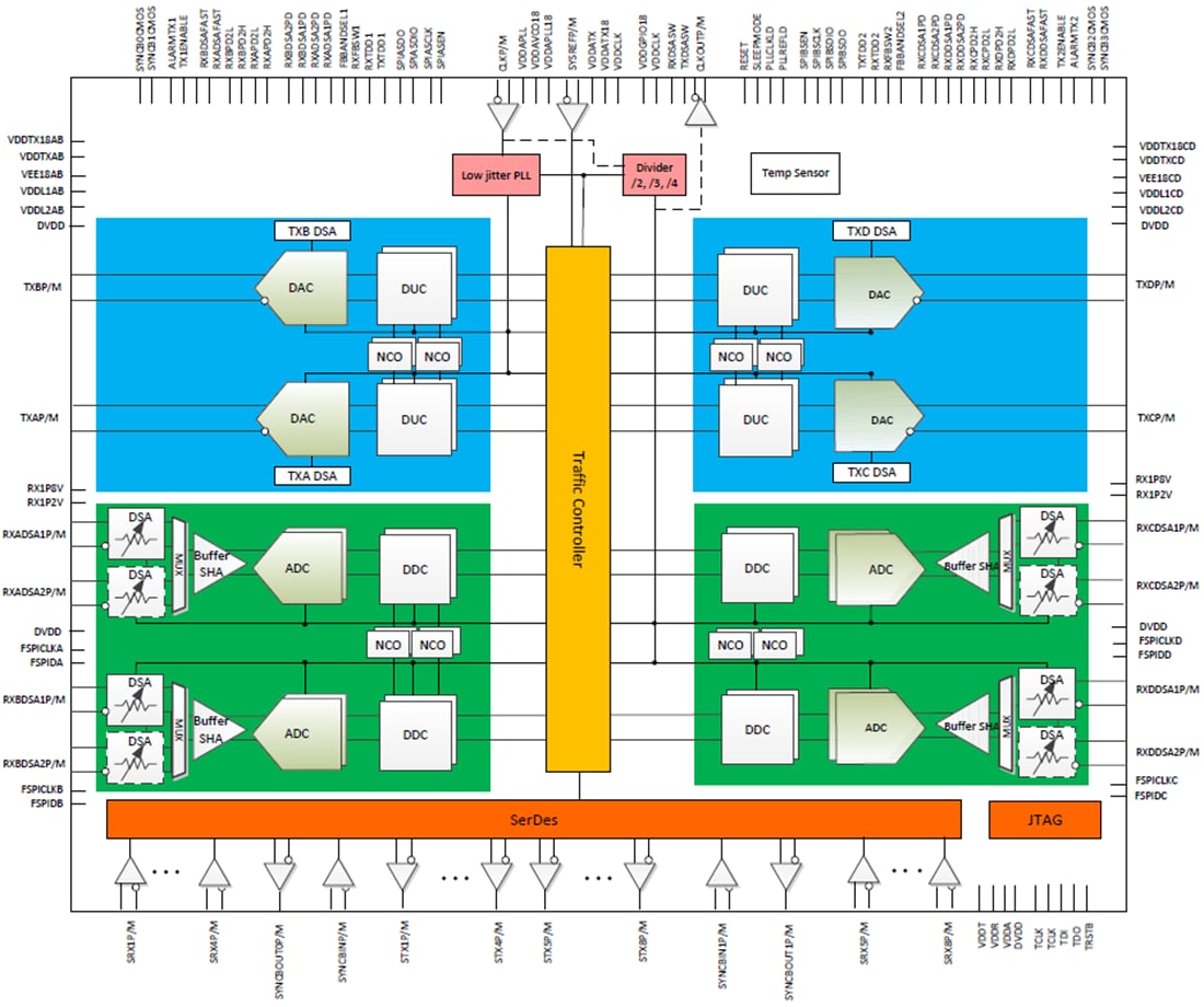 Blockdiagramm - Texas Instruments AFE76xx HF-Abtast-Analog-Frontends (AFEs)