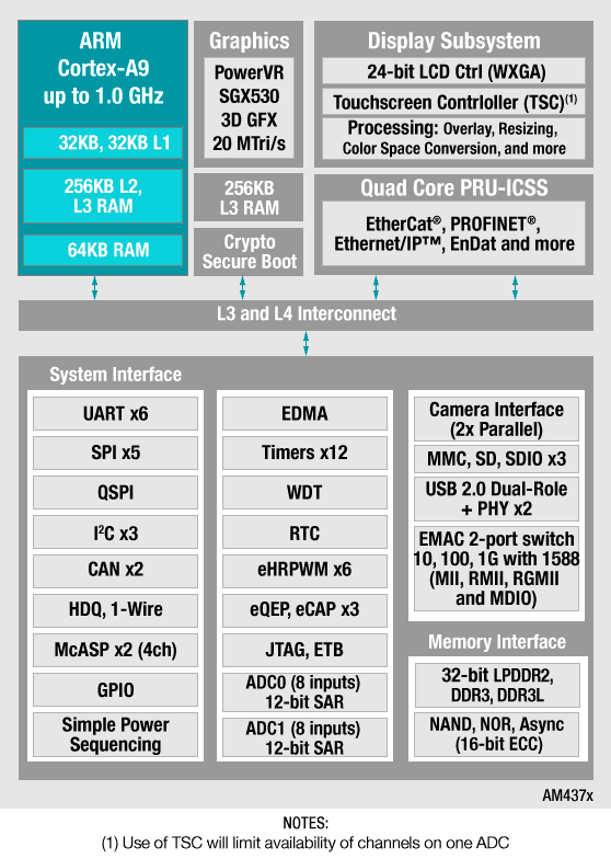 Blockdiagramm - Texas Instruments Sitara ARM Cortex-A-Prozessoren
