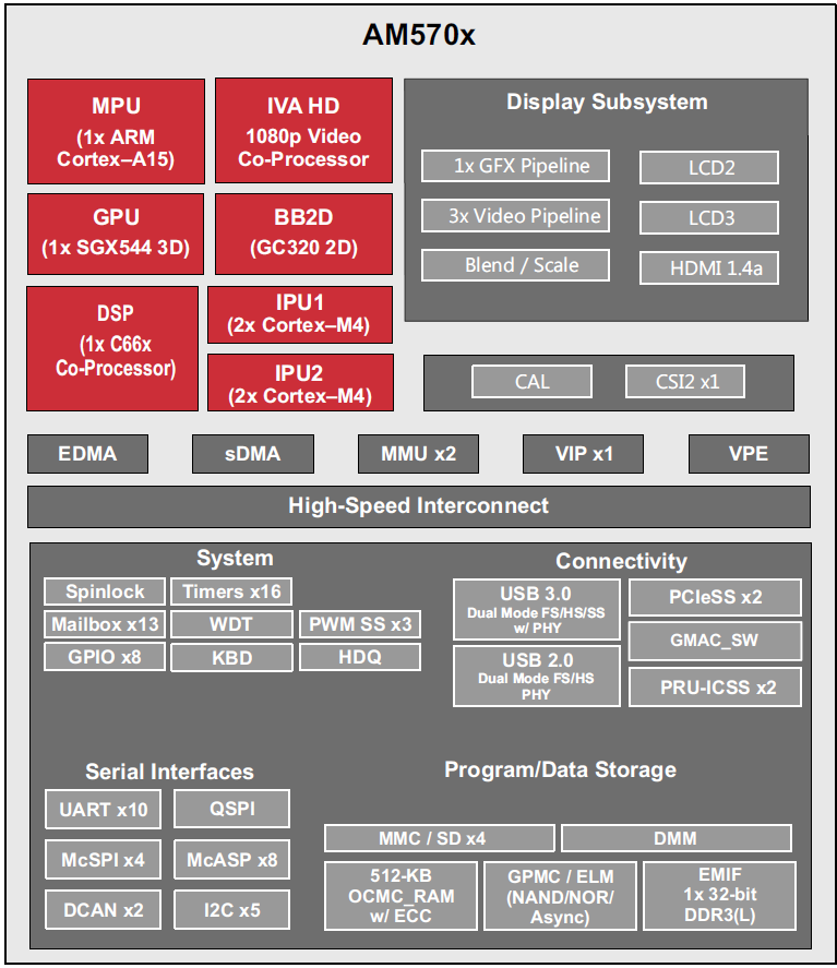 Blockdiagramm - Texas Instruments AM570x Sitara ARM Prozessoren