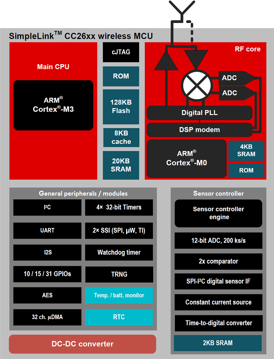 Blockdiagramm - Texas Instruments TI CC2650 Extrem stromsparende SimpleLink drahtlose MCUs