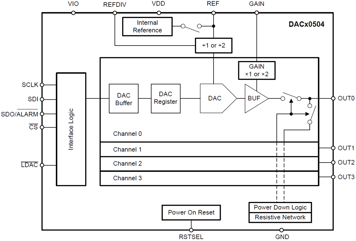 Blockdiagramm - Texas Instruments DACx0504 Spannungsausgangs-DACs