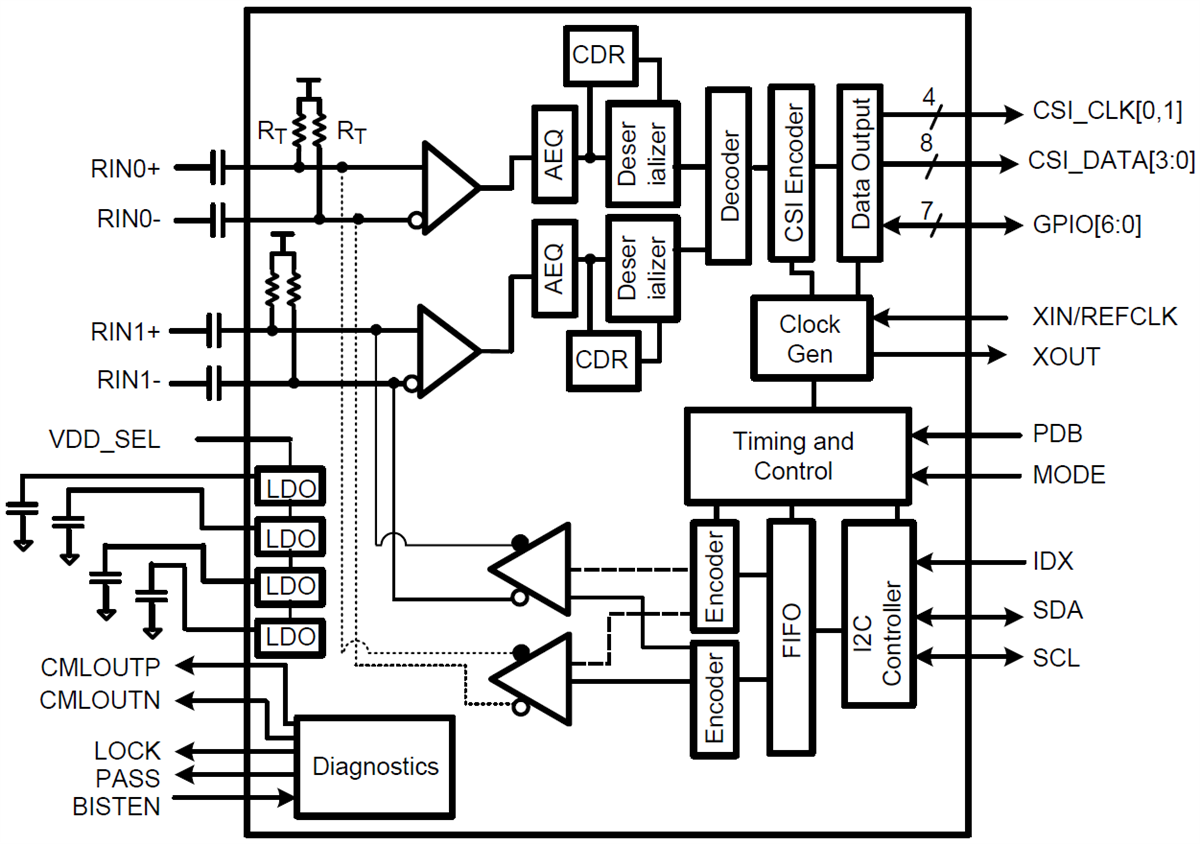 Blockdiagramm - Texas Instruments DS90UB936-Q1 FPD-Link III-Entserialisierer