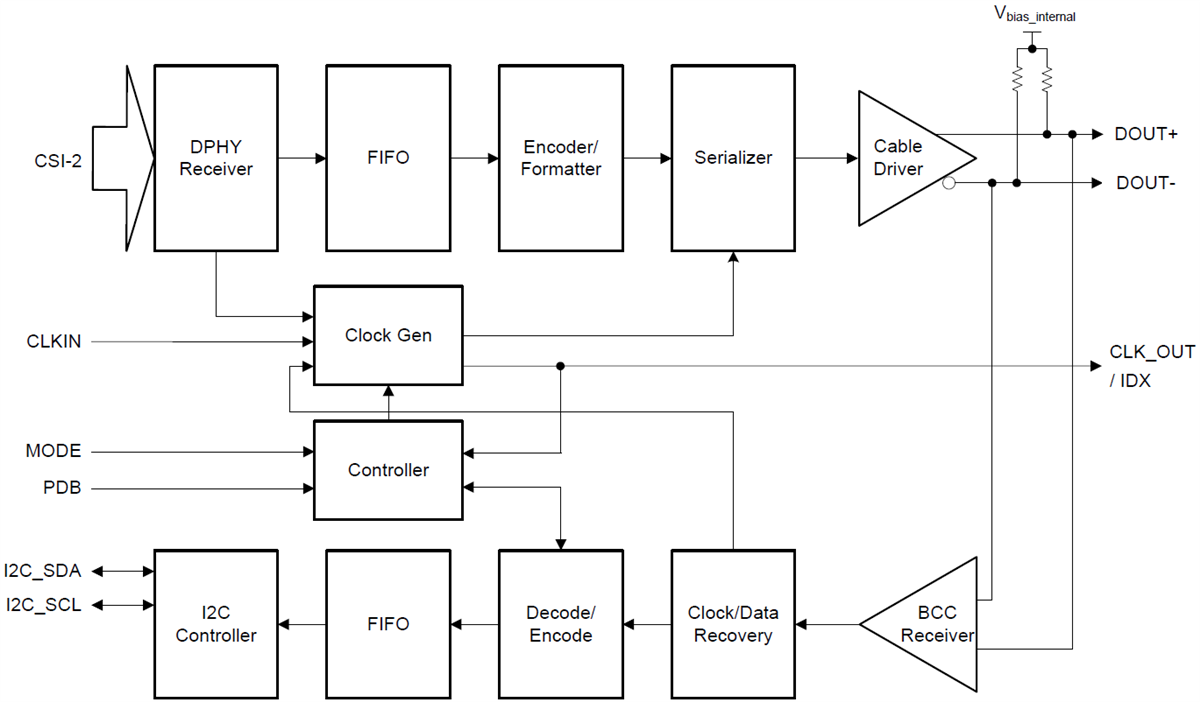Blockdiagramm - Texas Instruments DS90UB953-Q1 FPD-Link-II-Serialisierer