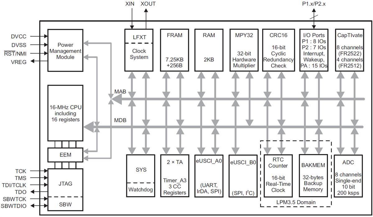 Blockdiagramm - Texas Instruments MSP430FR25x2 Kapazitive Touch-Steuerungs-MCUs