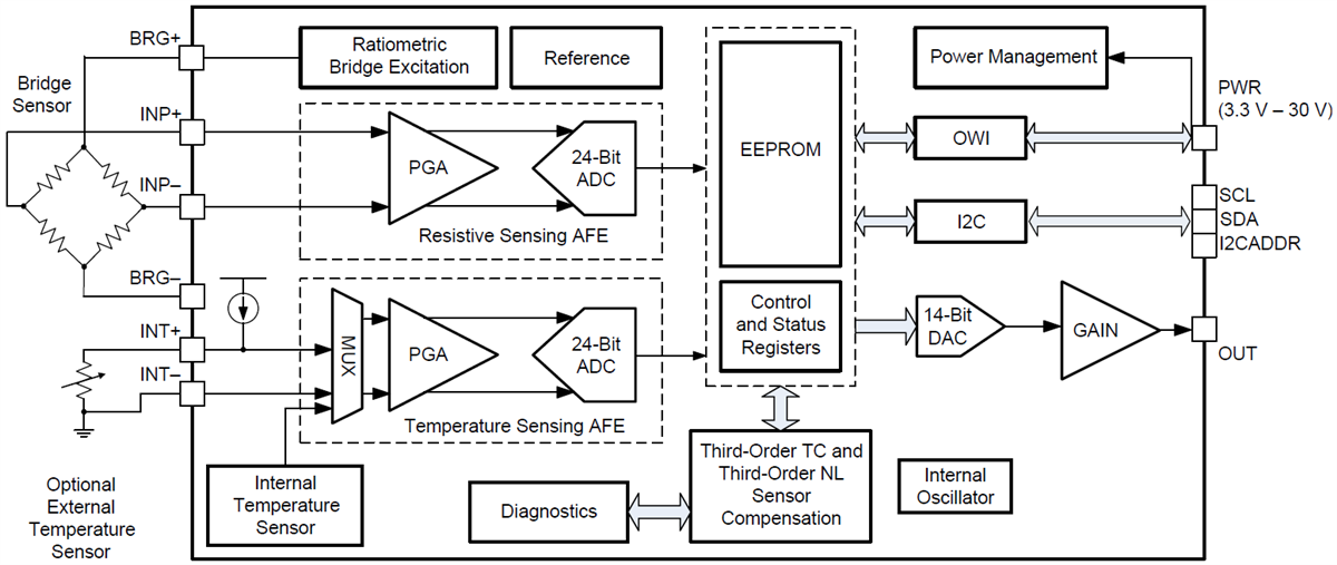 Blockdiagramm - Texas Instruments PGA305 Signalaufbereiter