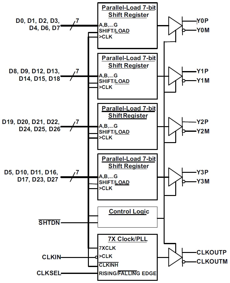 Blockdiagramm - Texas Instruments SN65LVDS93B/SN65LVDS93B-Q1 LVDS-SerDes-Transmitter