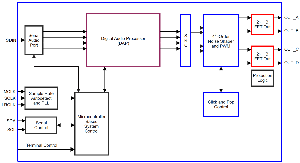 Blockdiagramm - Texas Instruments TAS5755M Audioverstärker mit digitalem Eingang