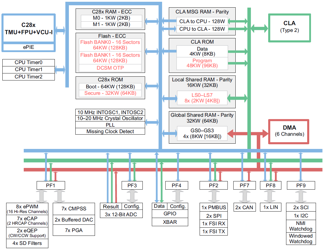 Blockdiagramm - Texas Instruments Piccolo™ TMS320F28004x 32-Bit-Mikrocontroller