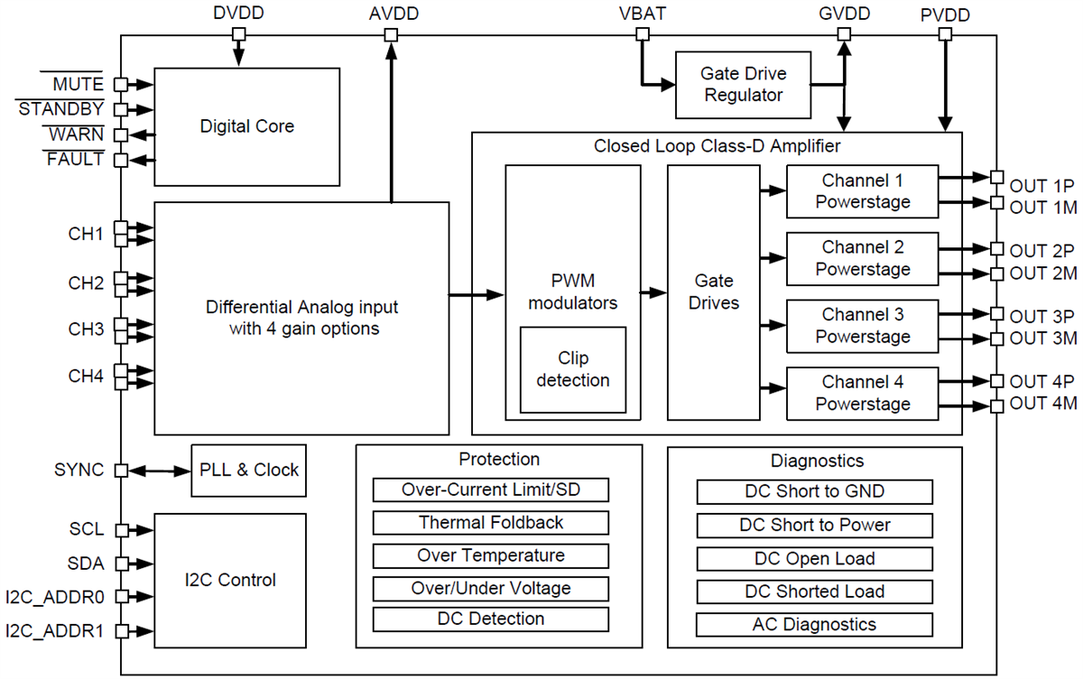 Blockdiagramm - Texas Instruments TPA6404-Q1 Audioverstärker der Klasse D