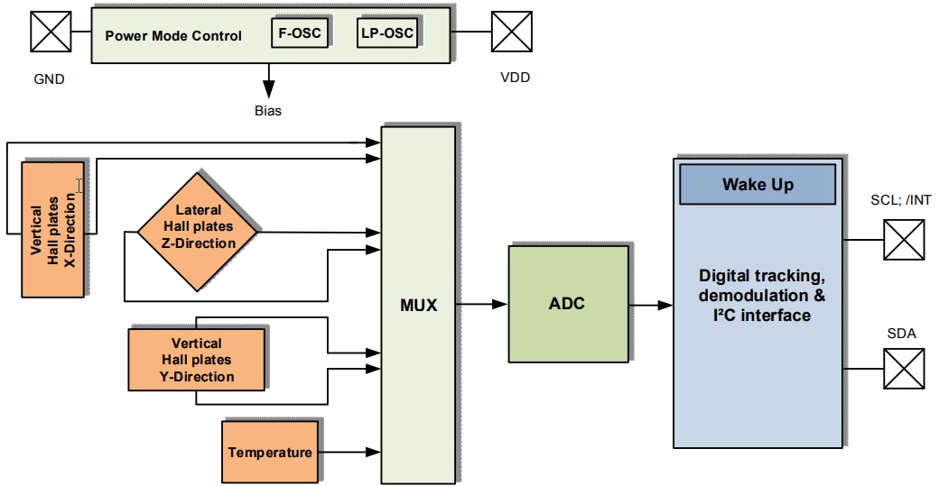 Block Diagram - Infineon Technologies TLE493D-W2B6 Stromsparende 3D-Hall-Sensoren