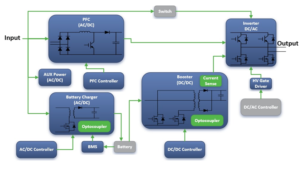 Blockdiagramm - onsemi Lösungen für die Energieinfrastruktur