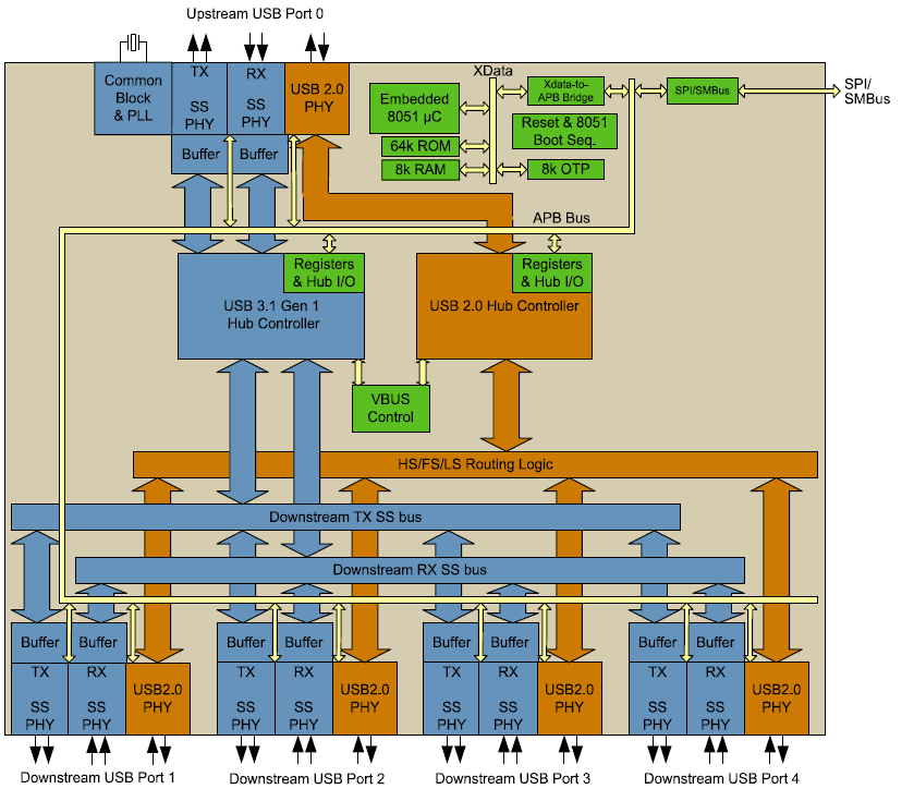 Blockdiagramm - Microchip Technology USB5744 SS/HS-USB-Controller-Smart-Hub mit vier Anschlüssen