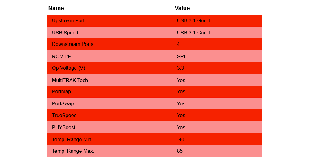 Tabelle - Microchip Technology USB5744 SS/HS-USB-Controller-Smart-Hub mit vier Anschlüssen