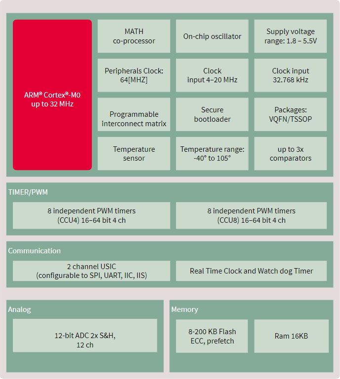 Blockdiagramm - Infineon Technologies XMC™1300 ARM® Cortex®-M0-32-Bit-Industrie-MCUs
