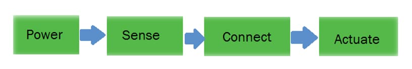 onsemi IoT-Lösungen – Leistung, Sensorik, Vernetzung und Betätigung