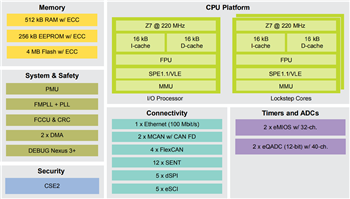 Blockdiagramm - NXP Semiconductors MPC5775B/MPC5775E Mikrocontroller (MCUs)