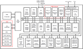 Blockdiagramm - Texas Instruments SimpleLink MSP432P411xT/MSP432P401xT MCUs