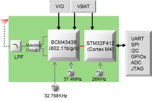 Blockdiagramm - Murata Electronics Extrem kleines WLAN+Bluetooth+MCU-Modul des Typs 1LD