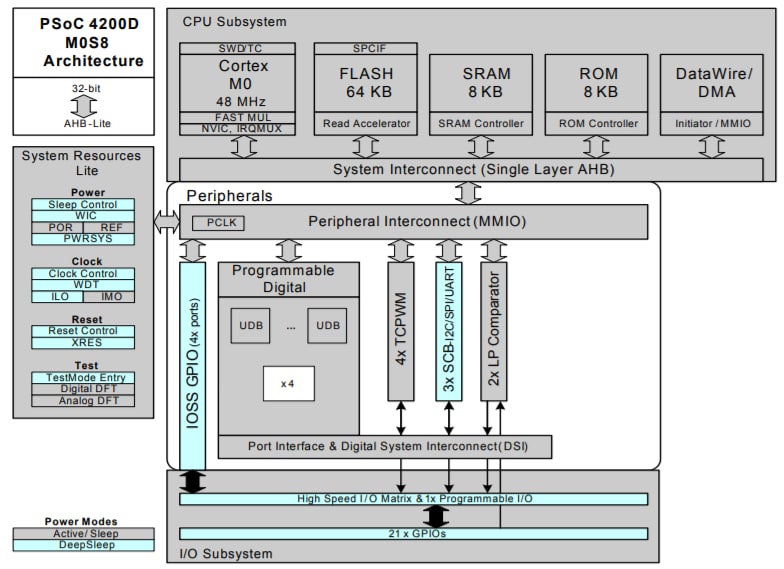 Infineon Technologies PSoC 4100S Plus ARM® Cortex®-M0+-MCUs