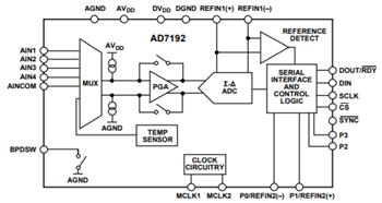 Blockdiagramm - Analog Devices Inc. AD917x 16-Bit-Digital-Analog-Wandler