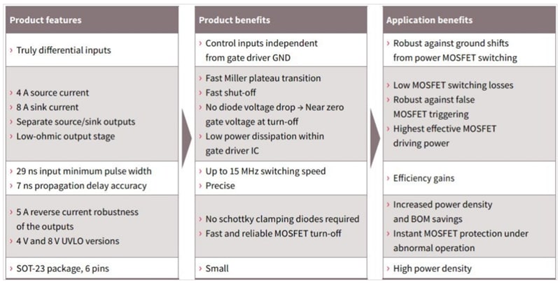 Infineon Technologies 1EDNx550 TDI EiceDriver Gate-Treiber-ICs