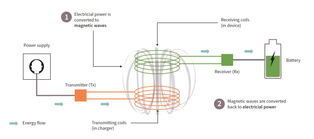 Infineon Technologies Kabellose Ladelösungen