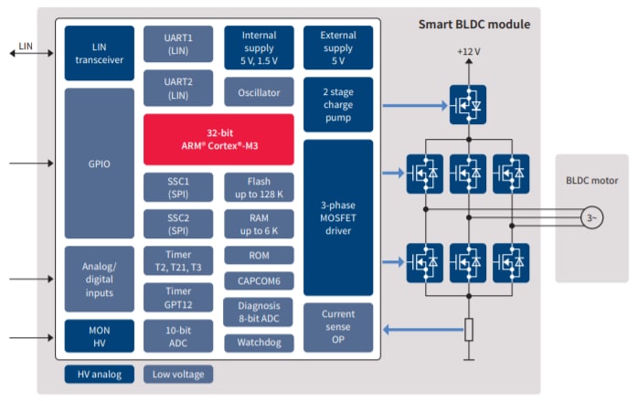 Blockdiagramm - Infineon Technologies TLE987x Dreiphasen-Motor-/Relaistreiber-ICs