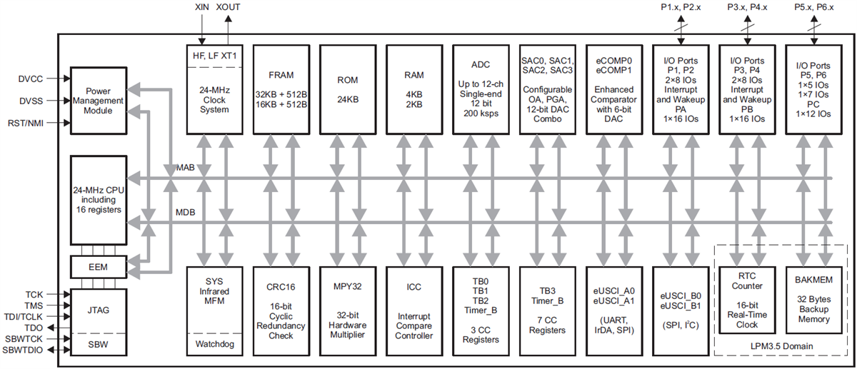Blockdiagramm - Texas Instruments MSP430FR215x / MSP430FR235x Mikrocontroller