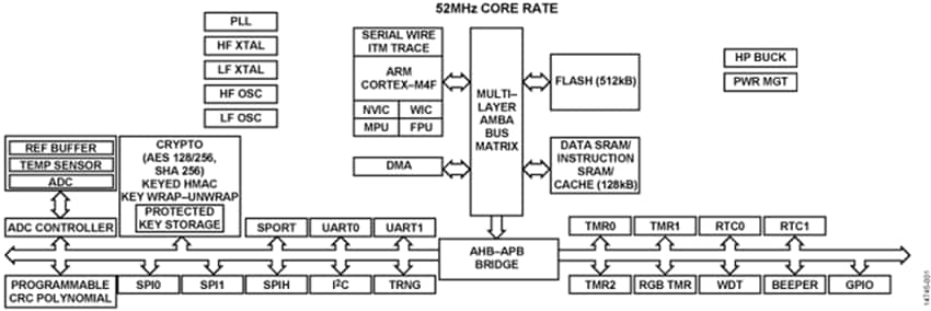 Blockdiagramm - Analog Devices Inc. ADuCM4050 ULP-Mikrocontroller