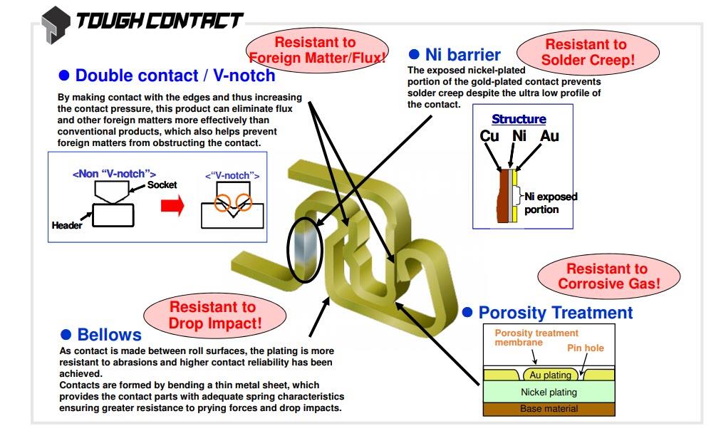 Blockdiagramm - Panasonic Steckverbinder