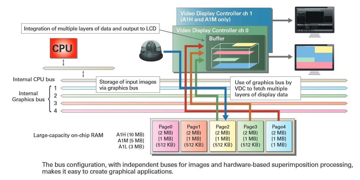 Tabelle - Renesas Electronics RZ/A-Baureihe Embedded-ARM-Mikroprozessoren