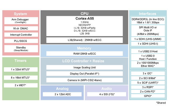 Blockdiagramm - Renesas Electronics RZ/A-Baureihe Embedded-ARM-Mikroprozessoren