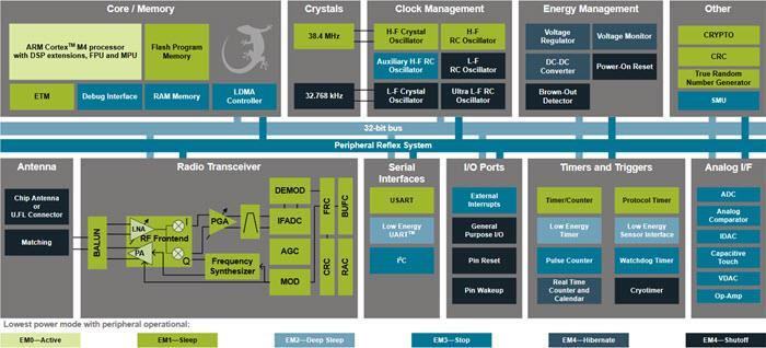 Blockdiagramm - Silicon Labs MGM13P Mighty Gecko Drahtlose Mesh-Module