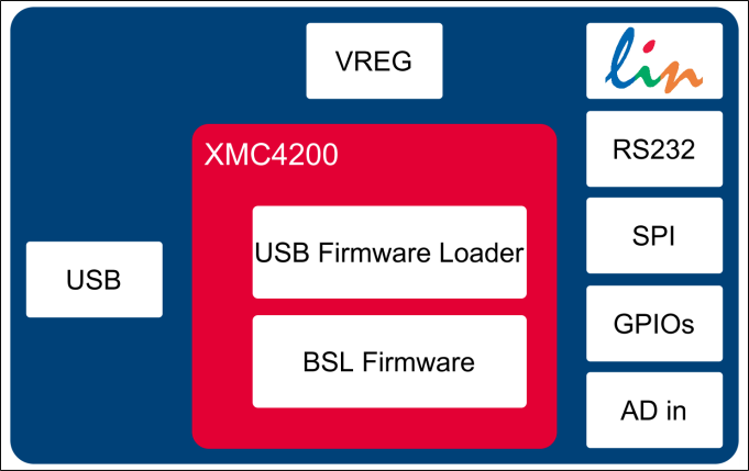 Blockdiagramm - Infineon Technologies µIO-Stick