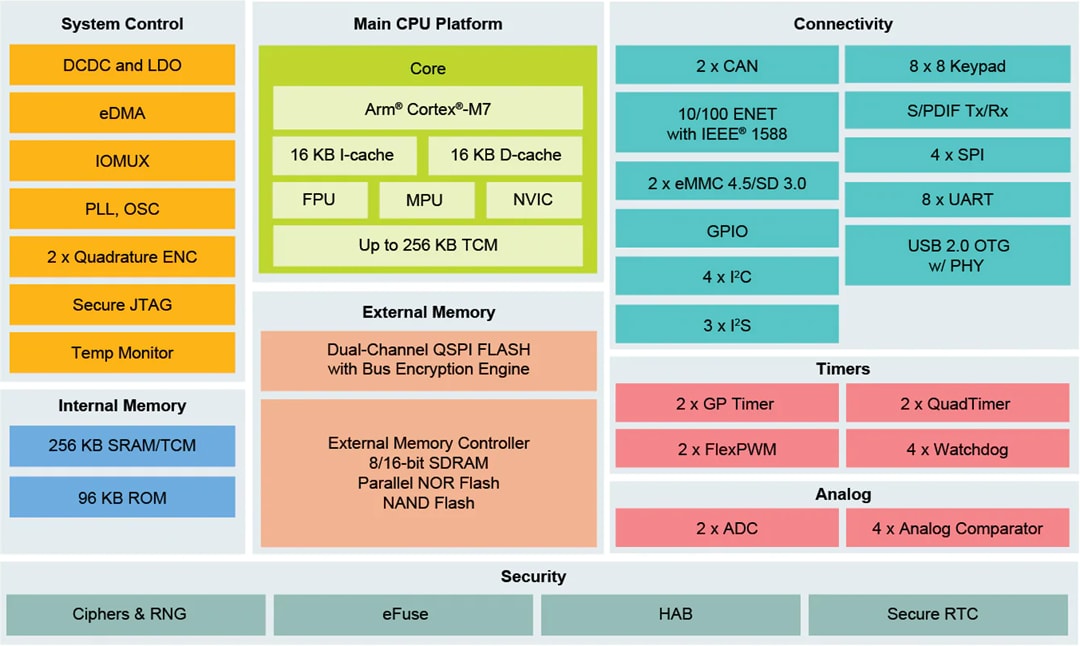 Blockdiagramm - NXP Semiconductors i.MX RT1020 Crossover-Prozessor