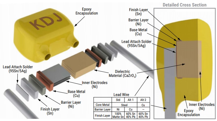 Technische Zeichnung - KEMET Kommerzielle GoldMax 300 bedrahtete ≤250V-C0G-MLCCs