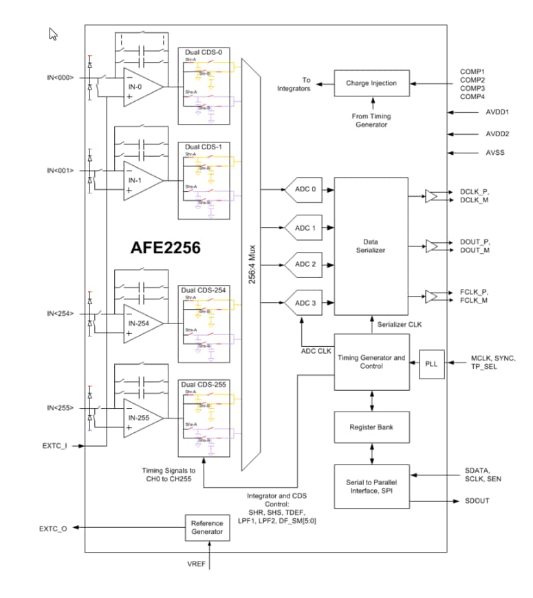 Blockdiagramm - Texas Instruments AFE2256 256-Kanal-Analog-Frontend (AFE)