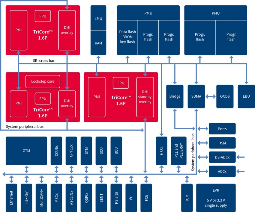 Infineon Technologies AURIX TC29xT TriCore 32-Bit-Mikrocontroller