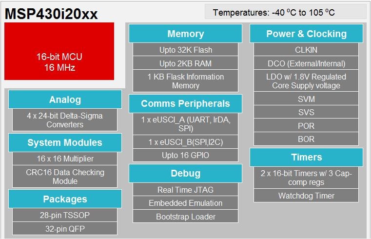 Blockdiagramm - Texas Instruments MSP430i2x Value Line Mikrocontroller (MCUs)