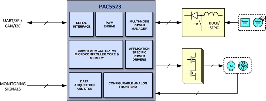 Applikations-Schaltungsdiagramm - Qorvo PAC5523 Power Application Controller®