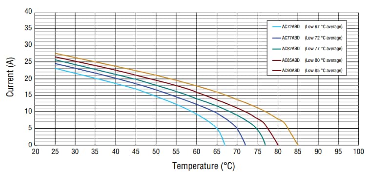 Tabelle - Bourns AC-Mini-Wärmeabschalter (TCO, Thermal Cutoff)