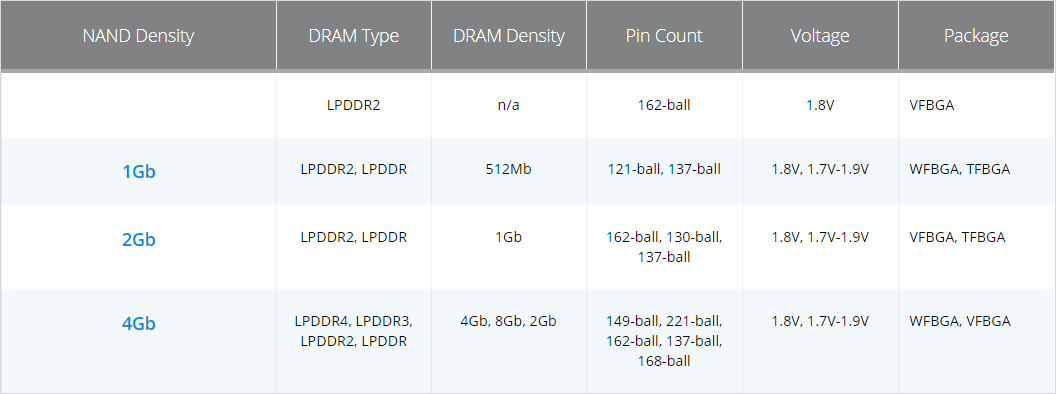 Micron NAND-basierte MCP