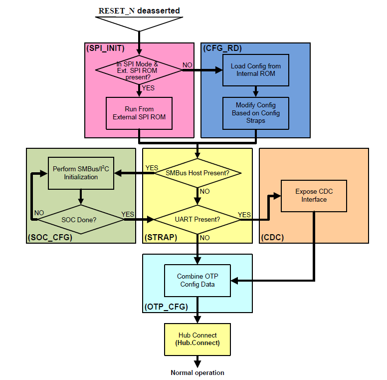 Tabelle - Microchip Technology USB5734 SS/HS-USB-Controller-Smart-Hub mit vier Anschlüssen