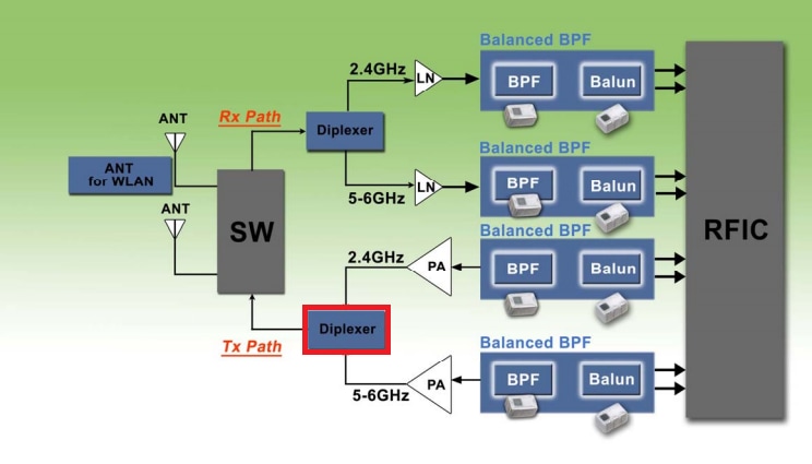 Blockdiagramm - TDK DPX-Diplexer