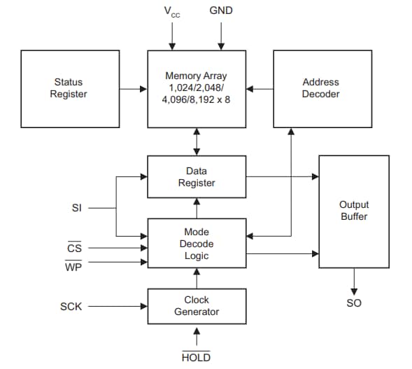 Blockdiagramm - Microchip Technology Serielle SPI-Automotive-Temperatur-EEPROMs