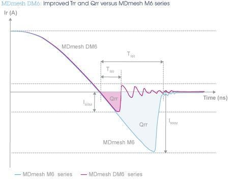Schaltplan - STMicroelectronics MDmesh™ DM6 600-V-Super-Junction-MOSFETs